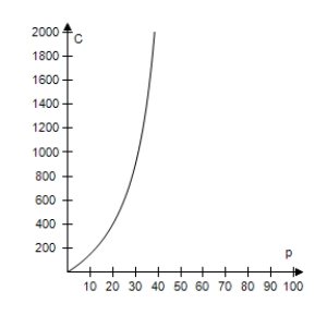  The cost C (in millions of dollars) removing p% the industrial and municipal pollutants discharged into a river is given by  C = \frac { 200 p } { 100 - p } , 0 \leq p < 100  ​ Select the correct graph of the cost function. ​ A) ​   B) ​   C) ​   D) ​   E) ​   