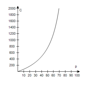  The cost C (in millions of dollars) removing p% the industrial and municipal pollutants discharged into a river is given by  C = \frac { 200 p } { 100 - p } , 0 \leq p < 100  ​ Select the correct graph of the cost function. ​ A) ​   B) ​   C) ​   D) ​   E) ​   