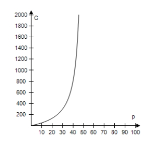  The cost C (in millions of dollars) removing p% the industrial and municipal pollutants discharged into a river is given by  C = \frac { 200 p } { 100 - p } , 0 \leq p < 100  ​ Select the correct graph of the cost function. ​ A) ​   B) ​   C) ​   D) ​   E) ​   