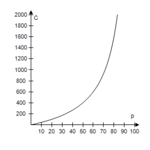  The cost C (in millions of dollars) removing p% the industrial and municipal pollutants discharged into a river is given by  C = \frac { 200 p } { 100 - p } , 0 \leq p < 100  ​ Select the correct graph of the cost function. ​ A) ​   B) ​   C) ​   D) ​   E) ​   