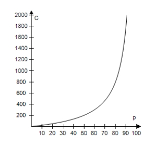  The cost C (in millions of dollars) removing p% the industrial and municipal pollutants discharged into a river is given by  C = \frac { 200 p } { 100 - p } , 0 \leq p < 100  ​ Select the correct graph of the cost function. ​ A) ​   B) ​   C) ​   D) ​   E) ​   