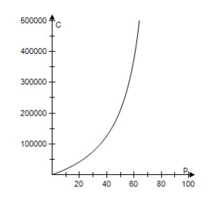  In a pilot project,a rural township is given recycling bins for separating and storing recyclable products.The cost C (in dollars) of supplying bins to p% of the population is given by​  C = \frac { 42,000 p } { 100 - p } , 0 \leq p < 100  ​ Select the correct graph of the cost function. ​ A) ​   B) ​   C) ​   D) ​   E) ​   