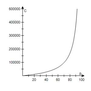  In a pilot project,a rural township is given recycling bins for separating and storing recyclable products.The cost C (in dollars) of supplying bins to p% of the population is given by​  C = \frac { 42,000 p } { 100 - p } , 0 \leq p < 100  ​ Select the correct graph of the cost function. ​ A) ​   B) ​   C) ​   D) ​   E) ​   
