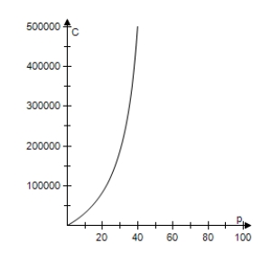  In a pilot project,a rural township is given recycling bins for separating and storing recyclable products.The cost C (in dollars) of supplying bins to p% of the population is given by​  C = \frac { 42,000 p } { 100 - p } , 0 \leq p < 100  ​ Select the correct graph of the cost function. ​ A) ​   B) ​   C) ​   D) ​   E) ​   