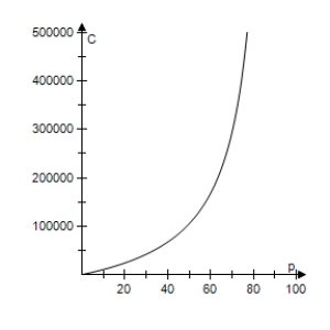  In a pilot project,a rural township is given recycling bins for separating and storing recyclable products.The cost C (in dollars) of supplying bins to p% of the population is given by​  C = \frac { 42,000 p } { 100 - p } , 0 \leq p < 100  ​ Select the correct graph of the cost function. ​ A) ​   B) ​   C) ​   D) ​   E) ​   