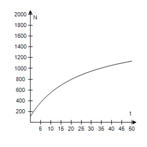  The game commission introduces 100 deer into newly acquired state game lands.The population N of the herd is modeled by​  N = \frac { 22 ( 5 + 3 t )  } { 1 + 0.04 t } , t \geq 0  ​ where t is the time in years. Select the correct graph of this model. ​ A) ​   B) ​   C) ​   D) ​   E) ​   
