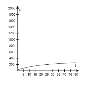  The game commission introduces 100 deer into newly acquired state game lands.The population N of the herd is modeled by​  N = \frac { 22 ( 5 + 3 t )  } { 1 + 0.04 t } , t \geq 0  ​ where t is the time in years. Select the correct graph of this model. ​ A) ​   B) ​   C) ​   D) ​   E) ​   