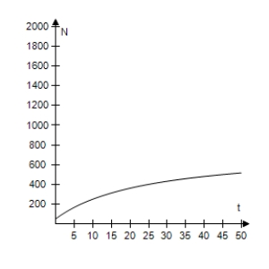  The game commission introduces 100 deer into newly acquired state game lands.The population N of the herd is modeled by​  N = \frac { 22 ( 5 + 3 t )  } { 1 + 0.04 t } , t \geq 0  ​ where t is the time in years. Select the correct graph of this model. ​ A) ​   B) ​   C) ​   D) ​   E) ​   