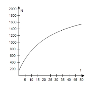  The game commission introduces 100 deer into newly acquired state game lands.The population N of the herd is modeled by​  N = \frac { 22 ( 5 + 3 t )  } { 1 + 0.04 t } , t \geq 0  ​ where t is the time in years. Select the correct graph of this model. ​ A) ​   B) ​   C) ​   D) ​   E) ​   