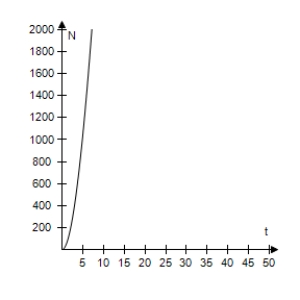 The game commission introduces 100 deer into newly acquired state game lands.The population N of the herd is modeled by​  N = \frac { 22 ( 5 + 3 t )  } { 1 + 0.04 t } , t \geq 0  ​ where t is the time in years. Select the correct graph of this model. ​ A) ​   B) ​   C) ​   D) ​   E) ​   