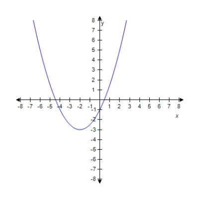  Find the standard form of the quadratic function shown below:?   ? A)   f ( x )  = ( x + 2 )  ^ { 2 } - 3  B)   f ( x )  =   \frac { 1 } { 2 }   ( x - 2 )  ^ { 2 } + 3  C)   f ( x )  = -   \frac { 2 } { 3 }   ( x - 1 )  ^ { 2 } + 3  D)   f ( x )  =   \frac { 1 } { 2 }   ( x + 2 )  ^ { 2 } - 3  E)   f ( x )  =   \frac { 1 } { 4 }   ( x - 2 )  ^ { 2 } + 3
