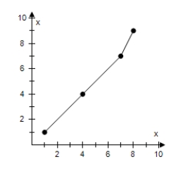  ?Use the graph of the function f to create a table of values for the given points.Then create a second table that can be used to find f<sup>-1</sup>. ??   ? A)   \begin{array}{l} \begin{array} { | l | l | l | l | l | }  \hline x & 1 & 4 & 7 & 8 \\ \hline y & 1 & 4 & 7 & 9 \\ \hline \end{array}\\\\ \begin{array} { | l | l | l | l | l | }  \hline x & 1 & 4 & 7 & 9 \\ \hline f ^ { - 1 } ( x )  & 1 & 4 & 7 & 8 \\ \hline \end{array} \end{array}  B)   \begin{array}{l} \begin{array} { | l | l | l | l | l | }  \hline x & 1 & 4 & 7 & 9 \\ \hline y & 1 & 4 & 7 & 8 \\ \hline \end{array}\\\\ \begin{array} { | l | l | l | l | l | }  \hline x & 1 & 4 & 7 & 8 \\ \hline f ^ { - 1 } ( x )  & 1 & 4 & 7 & 9 \\ \hline \end{array} \end{array}  C)   \begin{array}{l} \begin{array} { | l | l | l | l | l | }  \hline x & 1 & 4 & 7 & 8 \\ \hline y & 1 & 4 & 7 & 9 \\ \hline \end{array}\\\\ \begin{array} { | l | l | l | l | l | }  \hline x & 1 & 4 & 7 & 9 \\ \hline f ^ { - 1 } ( x )  & - 1 & - 4 & - 7 & - 8 \\ \hline \end{array} \end{array}  D)   \begin{array}{l} \begin{array} { | l | l | l | l | l | }  \hline x & - 1 & - 4 & - 7 & - 9 \\ \hline y & 1 & 4 & 7 & 8 \\ \hline \end{array}\\\\ \begin{array} { | l | l | l | l | l | }  \hline x & 1 & 4 & 7 & 8 \\ \hline f ^ { - 1 } ( x )  & 1 & 4 & 7 & 9 \\ \hline \end{array} \end{array}  E)   \begin{array}{l} \begin{array} { | l | l | l | l | l | }  \hline x & - 1 & - 4 & - 7 & - 9 \\ \hline y & 1 & 4 & 7 & 8 \\ \hline \end{array}\\\\ \begin{array} { | l | l | l | l | l | }  \hline x & 1 & 4 & 7 & 9 \\ \hline f ^ { - 1 } ( x )  & - 1 & - 4 & - 7 & - 8 \\ \hline \end{array} \end{array}   