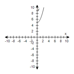 <strong>Restrict the domain of f(x)= x<sup>2</sup> + 5 to x ≥ 0.Use a graphing utility to graph the function. </strong> A) B) C) D) E)