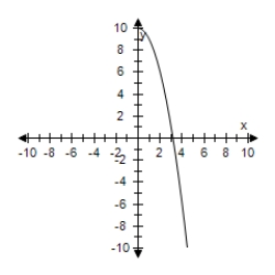 <strong>Restrict the domain of f(x)= x<sup>2</sup> + 5 to x ≥ 0.Use a graphing utility to graph the function. </strong> A) B) C) D) E)