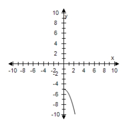 <strong>Restrict the domain of f(x)= x<sup>2</sup> + 5 to x ≥ 0.Use a graphing utility to graph the function. </strong> A) B) C) D) E)