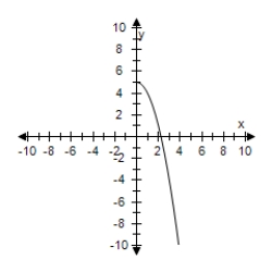 <strong>Restrict the domain of f(x)= x<sup>2</sup> + 5 to x ≥ 0.Use a graphing utility to graph the function. </strong> A) B) C) D) E)