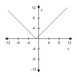  Identify the parent function and the transformation shown in the graph.Write an equation for the function shown in the graph.​   ​ A) Reflection in the x-axis of  y = | x - 1 | ; y = - | x - 1 |  B) Horizontal shift of x-axis of  y = | x | ; y = | x + 1 |  C) Reflection in the y-axis of  y = | x | ; y = - | x - 1 |  D) Horizontal shift of x-axis of  y = | x + 1 | ; y = - | x + 1 |  E) Reflection in the y-axis of  y = | x + 1 | ; y = - | x + 1 |