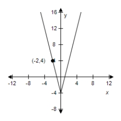  Use the graph of  f ( x )  = | x |  to write an equation for the function whose graph is shown. ​​   ​ A)   y = 4 | x | - 4  B)   y = - 4 | x | - 4  C)   y = - 4 \| x \| - 4  D)   y = 4 | x | + 4  E)   y = - 4 | x | + 4