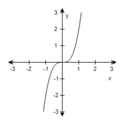  Identify the parent function and the transformation shown in the graph.Write an equation for the function shown in the graph. ​​   ​ A) Vertical stretch of  y = x ^ { 2 } , y = 2 x ^ { 2 }  B) Horizontal stretch of  y = x ^ { 3 } ; y = 2 x ^ { 3 }  C) Vertical stretch of  y = x ^ { 3 } ; y = 2 x ^ { 3 }  D) Vertical stretch of  y = x ^ { 3 } ; y = - 2 x ^ { 3 }  E) Horizontal stretch of  y = x ^ { 3 } ; y = - 2 x ^ { 3 }