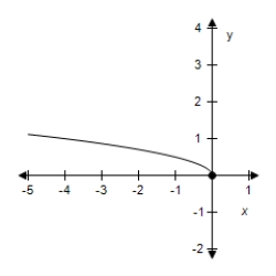  Identify the parent function and the transformation shown in the graph.Write an equation for the function shown in the graph.​   ​ A) Reflection in the y-axis and vertical shrink of  y = \sqrt { x } ; y = \frac { 1 } { 2 } \sqrt { - x }  . B) Reflection in the y-axis and vertical shrink of  y = \sqrt { - x } ; y = \frac { 1 } { 2 } \sqrt { x }  . C) Reflection in the y-axis and vertical shrink of  y = \sqrt { - x } ; y = - \frac { 1 } { 2 } \sqrt { x }  . D) Reflection in the y-axis and vertical shrink of  y = \sqrt { x } ; y = - \frac { 1 } { 2 } \sqrt { - x }  . E) Reflection in the y-axis and vertical shrink of  y = \sqrt { x } ; y = \frac { 1 } { 2 } \sqrt { x }  . 