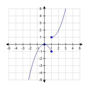  Determine the intervals over which the function is increasing,decreasing,or constant.  f ( x )  = \left\{ \begin{array} { l }  - x ^ { 2 } , x < 1 \\ x ^ { 2 } - 2 x + 2 , x \geq 1 \end{array} \right.    A) ?constant on (-?,0)  increasing on (0,?)  ? B) increasing on (-?,0) , (1,?)  descreasing on (0,1)  C) ??constant on (-?,1)  increasing on (1,?)  ? D) ?constant on (-?,1)  descreasing on (1,?)  ? E) ?constant on (-?,0)  descreasing on (0,1)  ? 