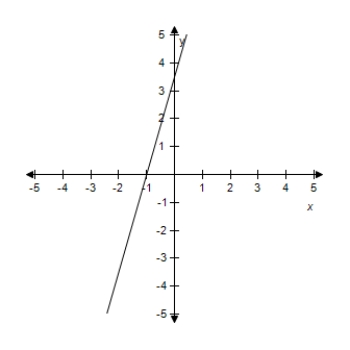 Estimate the slope of the line.​   ​ A) 5.5 B) 3.5 C) 4.5 D) 6.5 E) Undefined