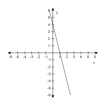 Estimate the slope of the line.​   ​ A) -2 B) -3 C) -4 D) -1 E) Undefined
