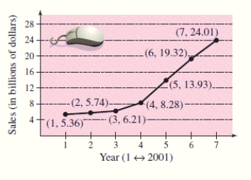 The graph shows the sales (in billions of dollars) for Apple Inc.for the years 2001 through 2007.​   Find the slope of the line segment connecting the points for the years 2003 and 2004.Round the answer to two decimal places. ​ A) -5.07 B) 2.07 C) 7.07 D) 3.07 E) -2.07