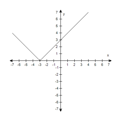 Graphically estimate the x- and y-intercepts of the graph.  Y = |x + 3|    A) x-intercept: (-3,0)  y-intercept: (0,3)  B) x-intercept: (0,-3)  y-intercept: (3,0)  C) x-intercept: (0,-3)  y-intercept: (0,3)  D) x-intercept: (3,0)  y-intercept: (3,0)  E) x-intercept: (0,3)  y-intercept: (3,0) 