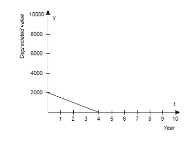 <strong>You purchase an all-terrain vehicle (ATV)for $2,000.The depreciated value y after t years is given by y = 2,000 – 500t, 0 ≤ t ≤ 6. .Sketch the graph of the equation. </strong> A) B) C) D) E)