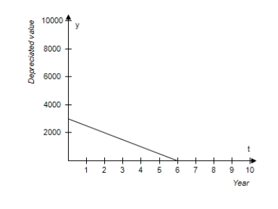 <strong>You purchase an all-terrain vehicle (ATV)for $2,000.The depreciated value y after t years is given by y = 2,000 – 500t, 0 ≤ t ≤ 6. .Sketch the graph of the equation. </strong> A) B) C) D) E)