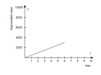 <strong>You purchase an all-terrain vehicle (ATV)for $2,000.The depreciated value y after t years is given by y = 2,000 – 500t, 0 ≤ t ≤ 6. .Sketch the graph of the equation. </strong> A) B) C) D) E)