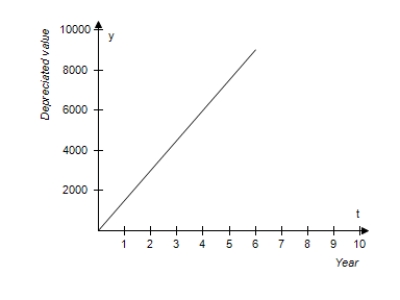<strong>You purchase an all-terrain vehicle (ATV)for $2,000.The depreciated value y after t years is given by y = 2,000 – 500t, 0 ≤ t ≤ 6. .Sketch the graph of the equation. </strong> A) B) C) D) E)