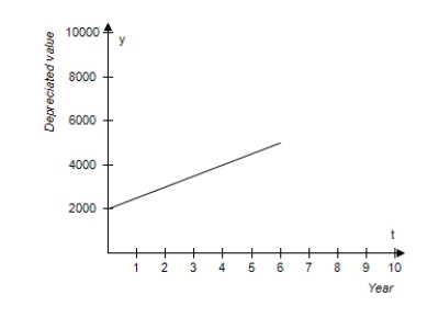 <strong>You purchase an all-terrain vehicle (ATV)for $2,000.The depreciated value y after t years is given by y = 2,000 – 500t, 0 ≤ t ≤ 6. .Sketch the graph of the equation. </strong> A) B) C) D) E)