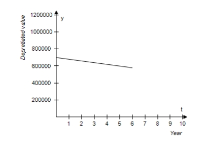 <strong>A hospital purchases a new magnetic resonance imaging (MRI)machine for $600,000.The depreciated value y (reduced value)after t years is given by y = 600,000 - 20,000t,0 ≤ t ≤ 6.Sketch the graph of the equation. </strong> A) B) C) D) E)