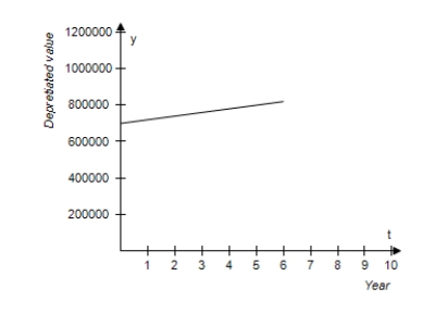 <strong>A hospital purchases a new magnetic resonance imaging (MRI)machine for $600,000.The depreciated value y (reduced value)after t years is given by y = 600,000 - 20,000t,0 ≤ t ≤ 6.Sketch the graph of the equation. </strong> A) B) C) D) E)