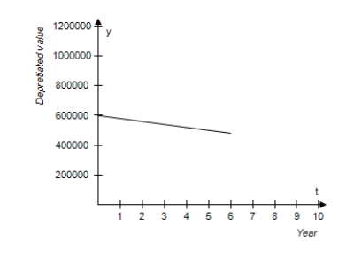 <strong>A hospital purchases a new magnetic resonance imaging (MRI)machine for $600,000.The depreciated value y (reduced value)after t years is given by y = 600,000 - 20,000t,0 ≤ t ≤ 6.Sketch the graph of the equation. </strong> A) B) C) D) E)