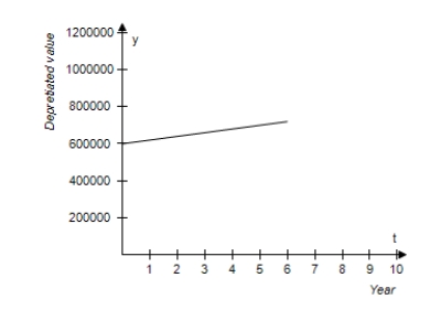 <strong>A hospital purchases a new magnetic resonance imaging (MRI)machine for $600,000.The depreciated value y (reduced value)after t years is given by y = 600,000 - 20,000t,0 ≤ t ≤ 6.Sketch the graph of the equation. </strong> A) B) C) D) E)