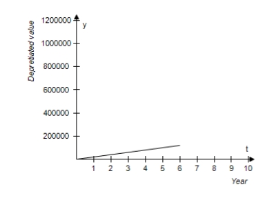 <strong>A hospital purchases a new magnetic resonance imaging (MRI)machine for $600,000.The depreciated value y (reduced value)after t years is given by y = 600,000 - 20,000t,0 ≤ t ≤ 6.Sketch the graph of the equation. </strong> A) B) C) D) E)