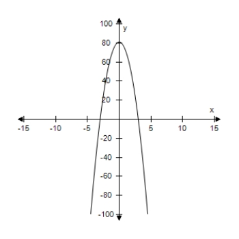  Graphically estimate the x- and y-intercepts of the graph.  y = 81 - 9 x ^ { 2 }     A) x-intercept: (±3,0)  y-intercept: (0,81)  B) x-intercept: (3,0)  y-intercept: (0,81)  C) x-intercept: (-3,0)  y-intercept: (0,81)  D) x-intercept: (±3,0)  y-intercept: (0,9)  E) x-intercept: (0,3)  y-intercept: (0,81)  