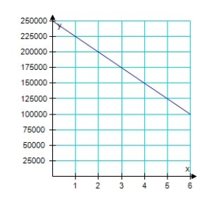 <strong>You purchase a house for $250,000. The depreciated value, y, after x years is given by y = 250,000 – 12,500x. Sketch the graph of the equation given 0 ≤ x ≤ 8.</strong> A) B) C) D) E)