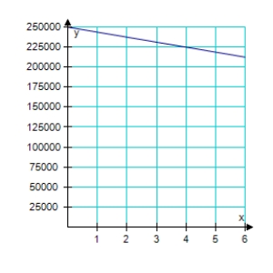 <strong>You purchase a house for $250,000. The depreciated value, y, after x years is given by y = 250,000 – 12,500x. Sketch the graph of the equation given 0 ≤ x ≤ 8.</strong> A) B) C) D) E)