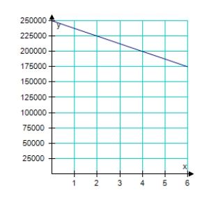 <strong>You purchase a house for $250,000. The depreciated value, y, after x years is given by y = 250,000 – 12,500x. Sketch the graph of the equation given 0 ≤ x ≤ 8.</strong> A) B) C) D) E)