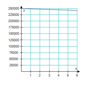 <strong>You purchase a house for $250,000. The depreciated value, y, after x years is given by y = 250,000 – 12,500x. Sketch the graph of the equation given 0 ≤ x ≤ 8.</strong> A) B) C) D) E)