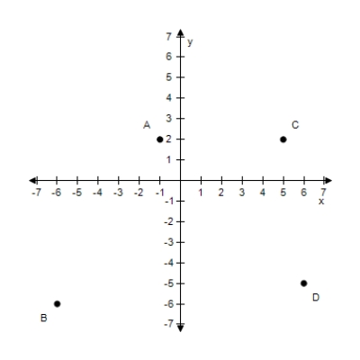 Approximate the coordinates of the points.​   A) ​A: (4,2) ,B: (-6,-6) ,C: (5,2) ,D: (6,-5)  B) ​A: (1,2) ,B: (-6,-6) ,C: (5,2) ,D: (6,-5)  C) ​​A: (2,2) ,B: (-6,-6) ,C: (5,2) ,D: (6,-5)  D) ​​A: (3,2) ,B: (-6,-6) ,C: (5,2) ,D: (6,-5)  E) ​​​A: (-1,2) ,B: (-6,-6) ,C: (5,2) ,D: (6,-5) 