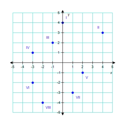 Find the coordinates of the point labeled II.   A) (-4,-3)  B) (-4,3)  C) (3,4)  D) (4,3)  E) (-3,-4) 
