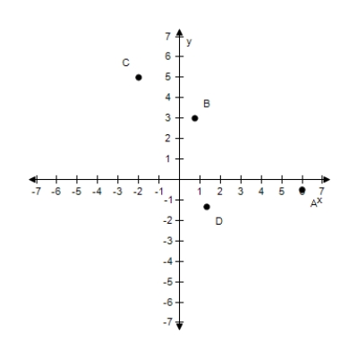  Approximate the coordinates of the points.?   ? A)   A : \left( 6 , - \frac { 1 } { 2 } \right)  , B : \left( \frac { 3 } { 4 } , 3 \right)  , C : ( - 2,5 )  , D : \left( \frac { 4 } { 3 } , - \frac { 4 } { 3 } \right)   B)   A : \left( 6 , - \frac { 1 } { 2 } \right)  , B : \left( \frac { 3 } { 4 } , - 1 \right)  , C : ( - 2,5 )  , D : \left( \frac { 4 } { 3 } , - \frac { 4 } { 3 } \right)   C)   A : \left( 6 , - \frac { 1 } { 2 } \right)  , B : \left( \frac { 3 } { 4 } , 0 \right)  , C : ( - 2,5 )  , D : \left( \frac { 4 } { 3 } , - \frac { 4 } { 3 } \right)   D)   A : \left( 6 , - \frac { 1 } { 2 } \right)  , B : \left( \frac { 3 } { 4 } , 1 \right)  , C : ( - 2,5 )  , D : \left( \frac { 4 } { 3 } , - \frac { 4 } { 3 } \right)   E)   A : \left( 6 , - \frac { 1 } { 2 } \right)  , B : \left( \frac { 3 } { 4 } , 2 \right)  , C : ( - 2,5 )  , D : \left( \frac { 4 } { 3 } , - \frac { 4 } { 3 } \right) 