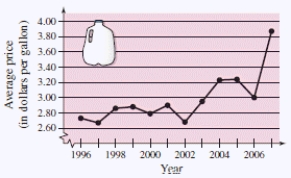 Use the graph,which shows the average retail prices of 1 gallon of whole milk from 1996 through 2007.​   ​ Approximate the percent change in the price of milk from the price in 2000 to the highest price shown in the graph. ​ A) About 48% B) About 58% C) About 43% D) About 53% E) About 38%