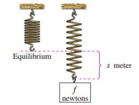  A force of  f = 225  newtons stretches a spring  s = 0.15  meter (see figure) .   How far will a force of 60 newtons stretch the spring? What force is required to stretch the spring 0.1 meter? ​ A)   0.15 \mathrm {~m} ; 150 \mathrm {~N}  B)   0.15 \mathrm {~m} ; 225 \mathrm {~N}  C)   0.04 \mathrm {~m} ; 150 \mathrm {~N}  D)   0.09 \mathrm {~m} ; 285 \mathrm {~N}  E)   0.04 \mathrm {~m} ; 225 \mathrm {~N}