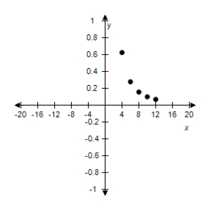  Use the given value of k to complete the table for the inverse variation model​  y = \frac { k } { x ^ { 2 } }  Plot the points on a rectangular coordinate system.   \begin{array} { | c | c | c | c | c | c | }  \hline x & 8 & 10 & 12 & 14 & 16 \\ \hline y = \frac { k } { x ^ { 2 } } & & & & & \\ \hline \end{array}   k = 10  ​   A)   \begin{array} { | c | c | c | c | c | c | }  \hline x & 4 & 6 & 8 & 10 & 12 \\ \hline y = \frac { k } { x ^ { 2 } } & & & & & \\ & \frac { 5 } { 8 } & \frac { 5 } { 18 } & \frac { 5 } { 32 } & \frac { 1 } { 10 } & \frac { 5 } { 72 } \\ \hline \end{array}  B) ​  \begin{array} { | c | c | c | c | c | c | }  \hline x & 4 & 6 & 8 & 10 & 12 \\ \hline \\y = \frac { k } { x ^ { 2 } } & \frac { 5 } { 8 } & \frac { 5 } { 8 } & \frac { 5 } { 8 } & \frac { 5 } { 8 } & \frac { 5 } { 8 } \\\\ \hline \end{array}  ​   C) ​  \begin{array} { | c | c | c | c | c | c | }  \hline x & 4 & 6 & 8 & 10 & 12 \\ \hline \\y = \frac { k } { x ^ { 2 } } & \frac { 5 } { 72 } & \frac { 1 } { 10 } & \frac { 5 } { 32 } & \frac { 5 } { 18 } & \frac { 5 } { 8 } \\\\ \hline \end{array}  ​   ​ D) ​  \begin{array} { | c | c | c | c | c | c | }  \hline x & 4 & 6 & 8 & 10 & 12 \\ \hline y = \frac { k } { x ^ { 2 } } & \frac { 5 } { 8 } & \frac { 5 } { 18 } & \frac { 5 } { 32 } & \frac { 5 } { 18 } & \frac { 5 } { 8 } \\ \hline \end{array}  ​   E) ​  \begin{array} { | c | c | c | c | c | c | }  \hline x & 4 & 6 & 8 & 10 & 12 \\ \hline y = \frac { k } { x ^ { 2 } } & 4 & 6 & 8 & 10 & 12 \\ \hline \end{array}  ​   